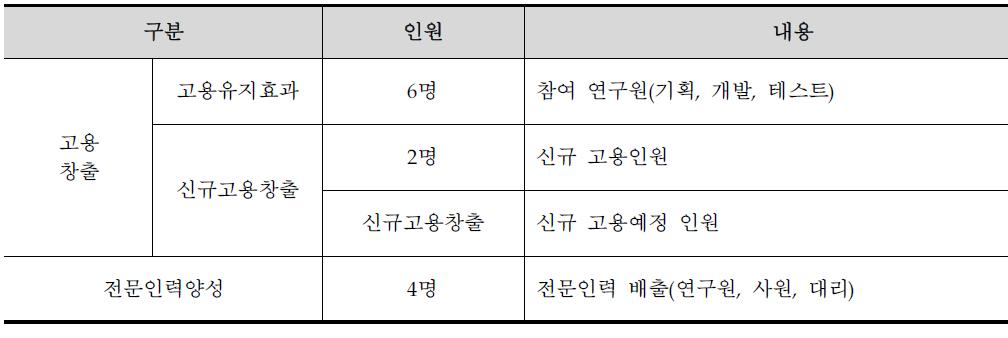 사회적 성과