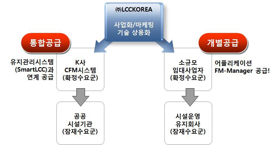 사업화 네트워크 구축