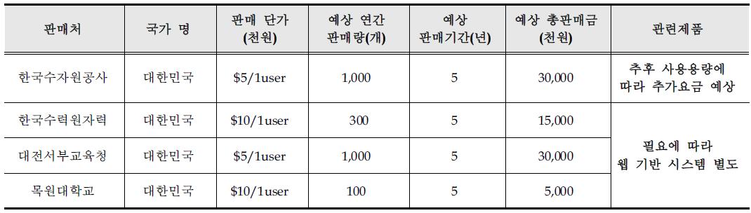 기술개발 후 국내․외 주요 판매처 현황