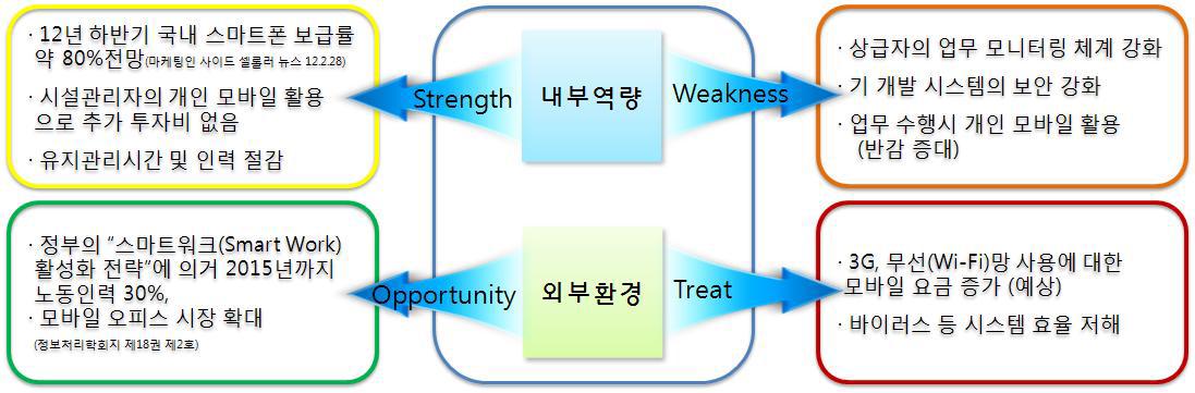 본 기술에 대한 SWOT 분석