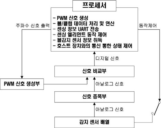 컨트롤 보드 회로도 - 프로세서부