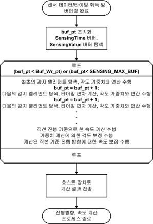 방향 및 속도 계산 흐름도