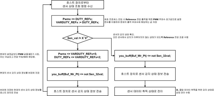 기준 전압 조절 흐름도