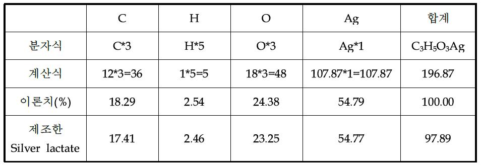 제조한 Silver Lactate 원소 분석 정리표