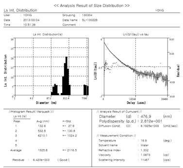 Aldrich Silver Lactate 시약 DLS 분석결과