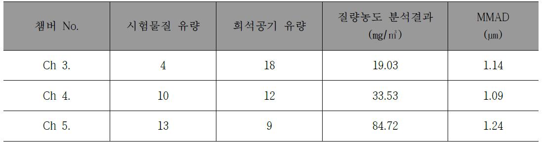 노출 챔버별 유량 및 시험물질의 질량농도