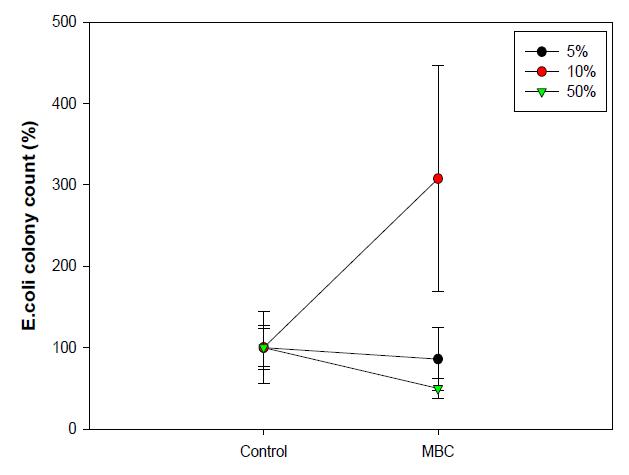 마스터배치칩의 E.coli에 대한 항균력 (0rpm)
