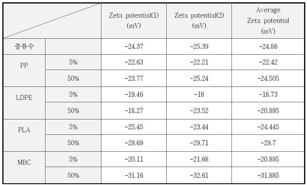 젖산은사출물 및 마스터배치칩의 용출물 zeta potential 측정 결과(종합)