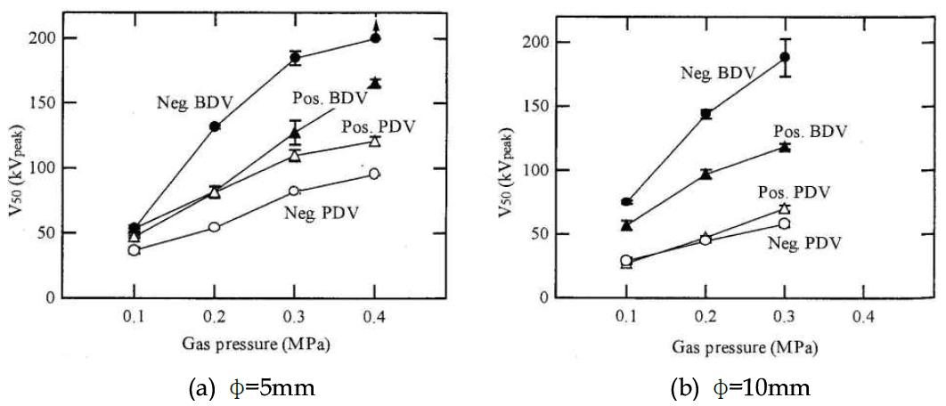 Dry-Air 중에서의 정·부극성 뇌임펄스 전압인가시의 BDV50 및 PDV50의 가스압 의존성(d=40mm)