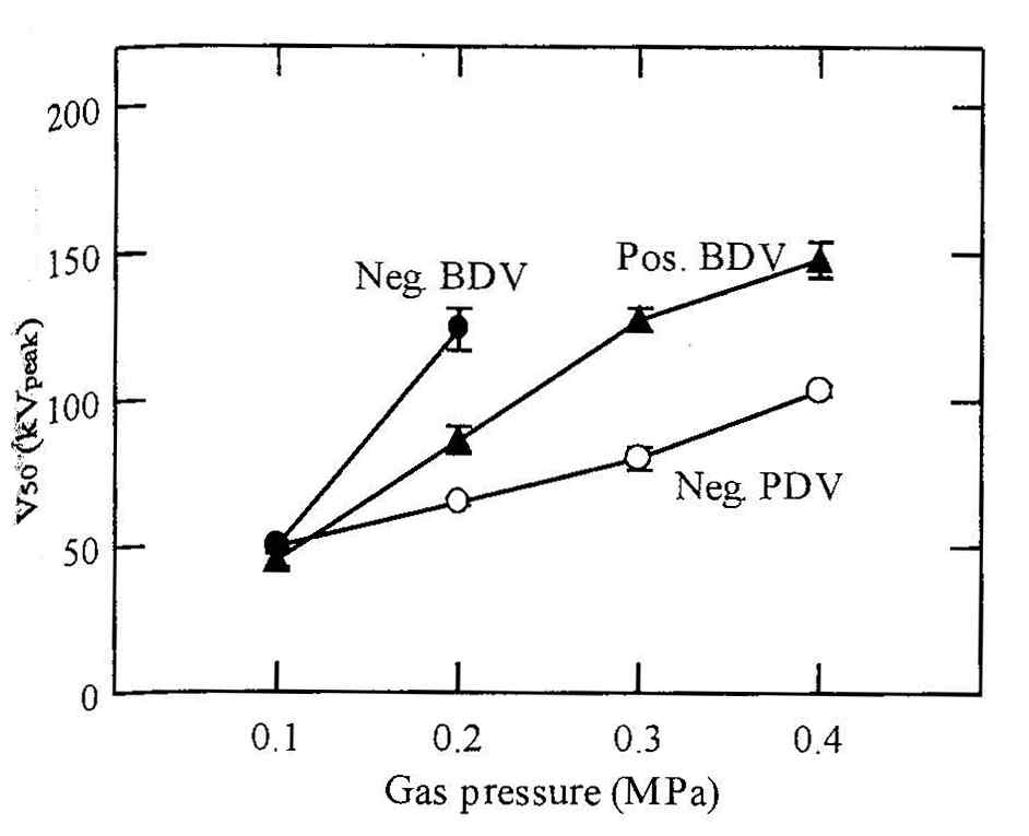 질소 중의 정·부극성 뇌임펄스 전압 인가시 BDV50 및 PDV50의 가스압력 의존성 (Φ=10mm, d=40mm)