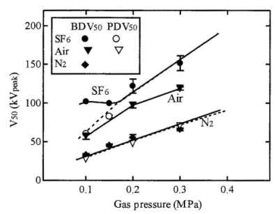 SF6, Dry-Air, N2 중의 정극성 뇌임펄스 전압 인가시 BDV50 및 PDB50의 가스압 의존성(Φ=5mm, d=40mm)