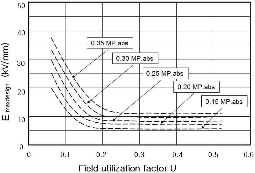 압력별 전계이용률에 대한 최대설계전계