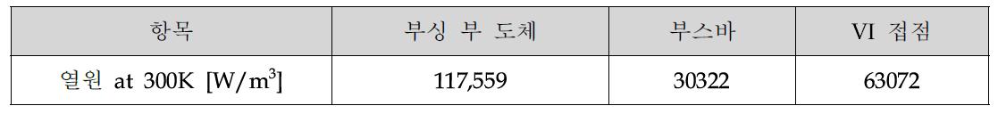 각 부위별 열원