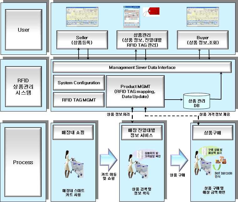 RFID를 이용한 상품 정보 제공 스마트 카트 S/W 시스템 구성도