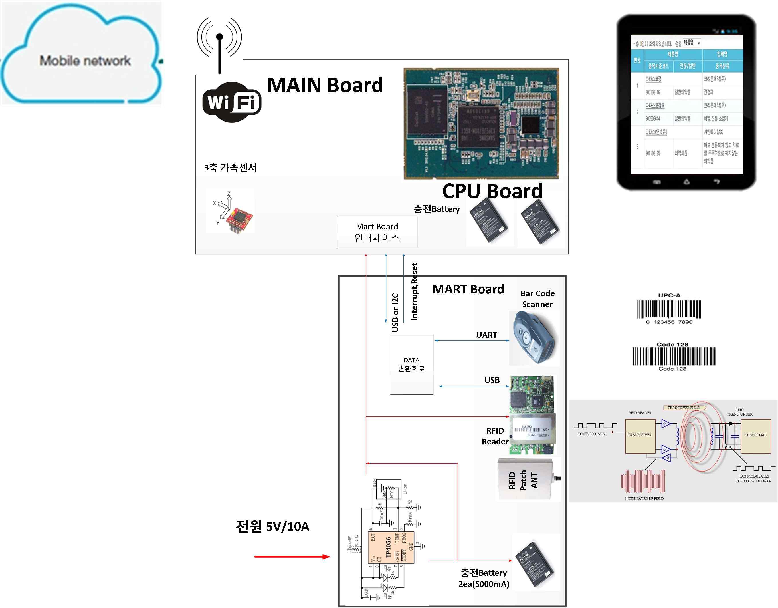 RFID를 이용한 상품 정보 제공 스마트 카트 H/W 시스템 구성도