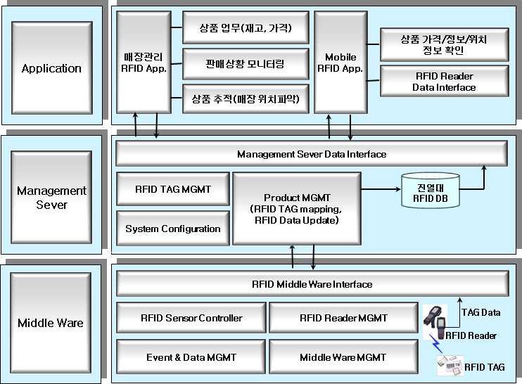 RFID 상품 관리 S/W 시스템