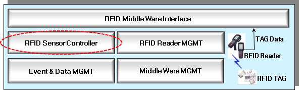 안드로이드 기반 RFID reader 드라이버