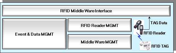 RFID reader middle ware 소프트웨어 구조