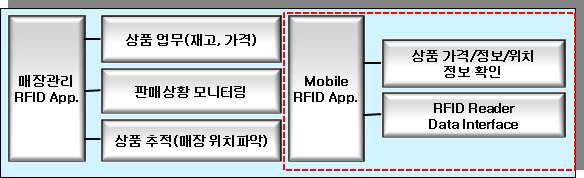 RFID TAG 인식 솔루션 기능 블럭