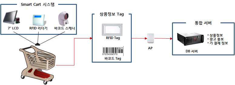 서비스 시스템 기본 개념도