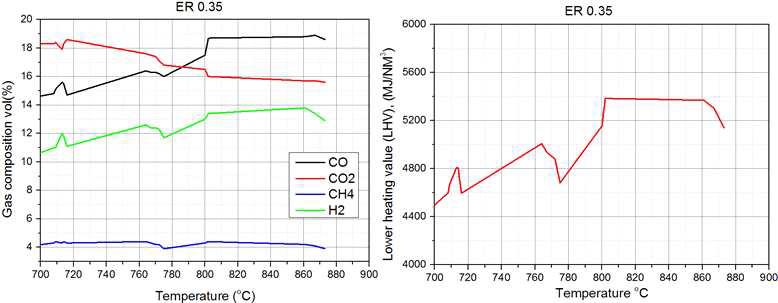 ER 0.35에서 bed 온도에 따른 가스 조성 및 LHV 변화