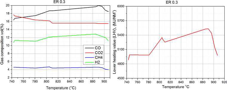 ER 0.3에서 bed 온도에 따른 가스 조성 및 LHV 변화
