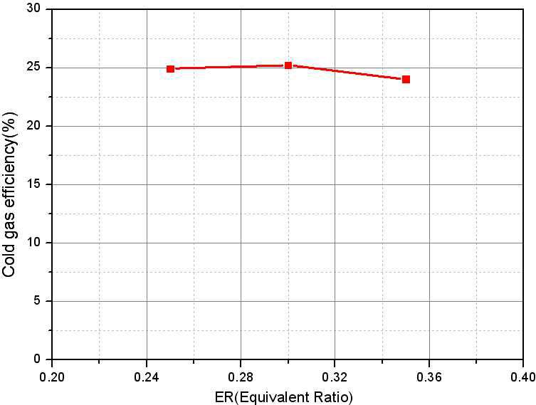ER 변화에 따른 냉가스 효율의 변화