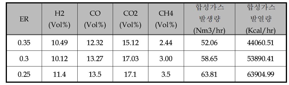 ER 값에 따른 합성가스 변화