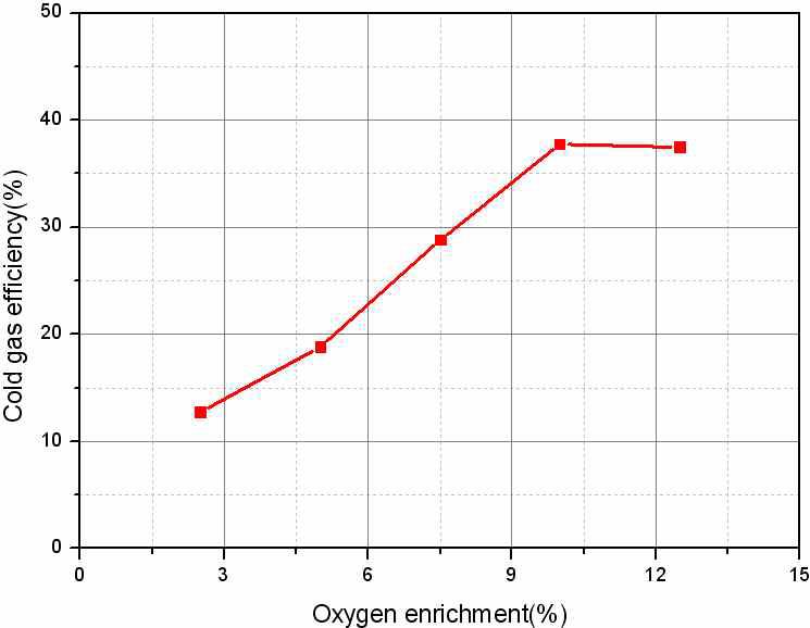 산소부화율에 따른 냉가스 효율 변화(유동화제)