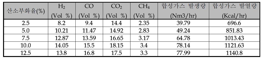 산소부화율(유동화제)에 따른 가스 성상 변화