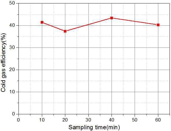 가스 샘플링 시간에 따른 냉가스 효율 변화그래프