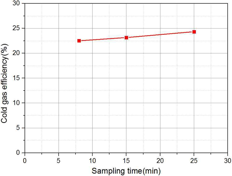 가스샘플링 시간에 따른 냉가스 효율 변화