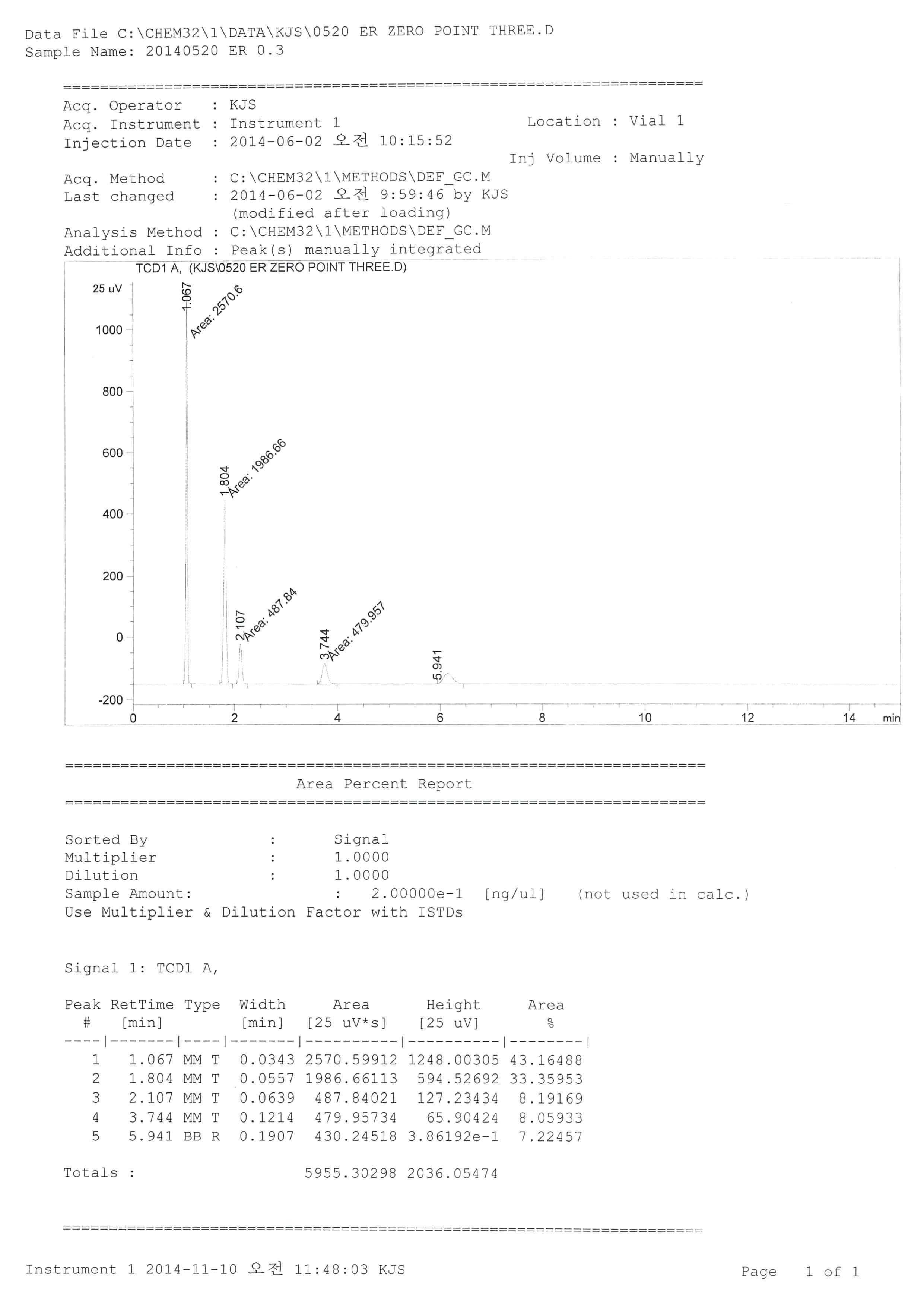 ER 0.3 폐바이오매스 가스화실험에서 발생한 합성 가스 분석(GC-TCD)