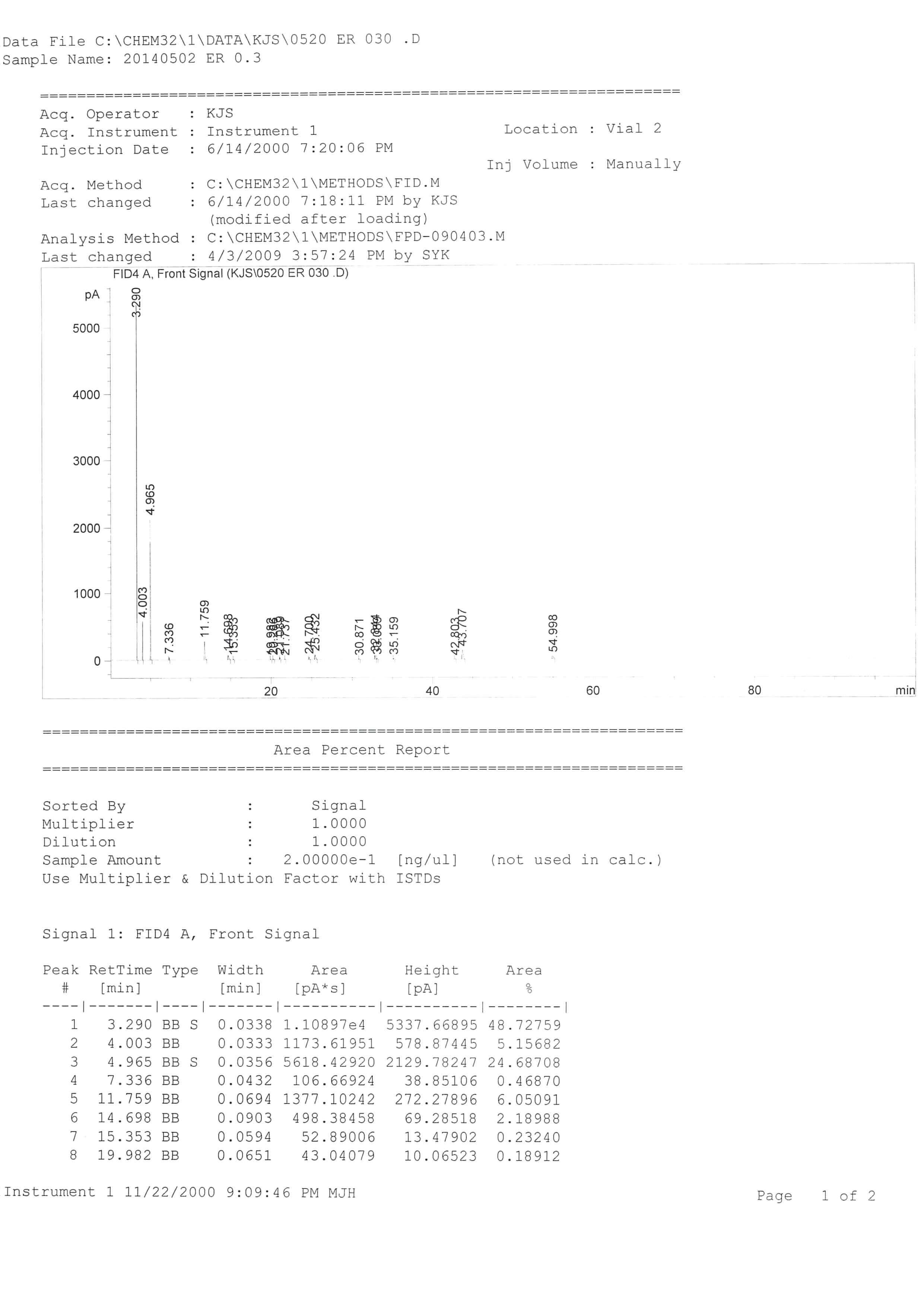 ER 0.3 폐바이오매스 가스화실험에서 발생한 합성 가스 분석(GC-FID)