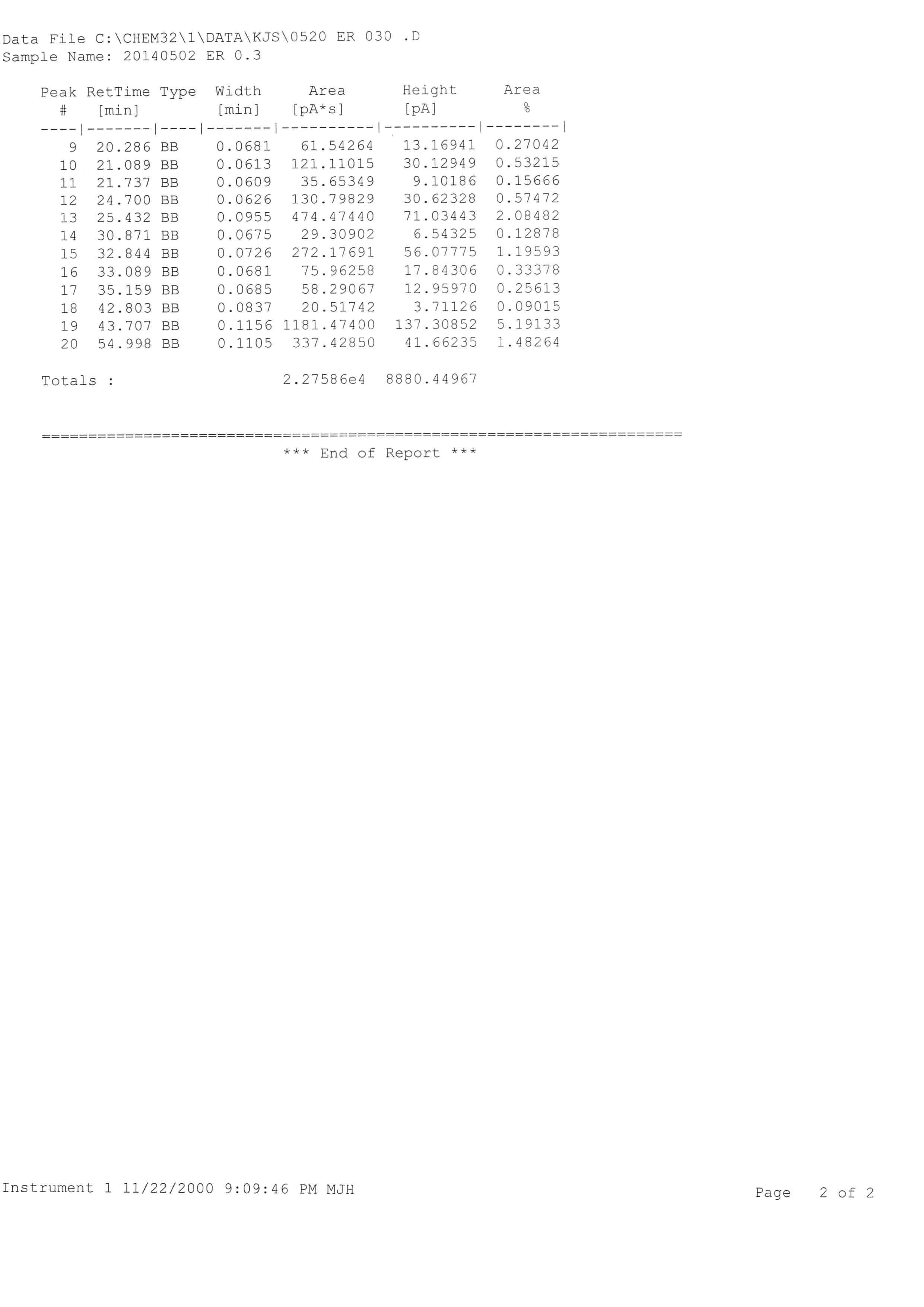 ER 0.3 폐바이오매스 가스화실험에서 발생한 합성 가스 분석-1(GC-FID)