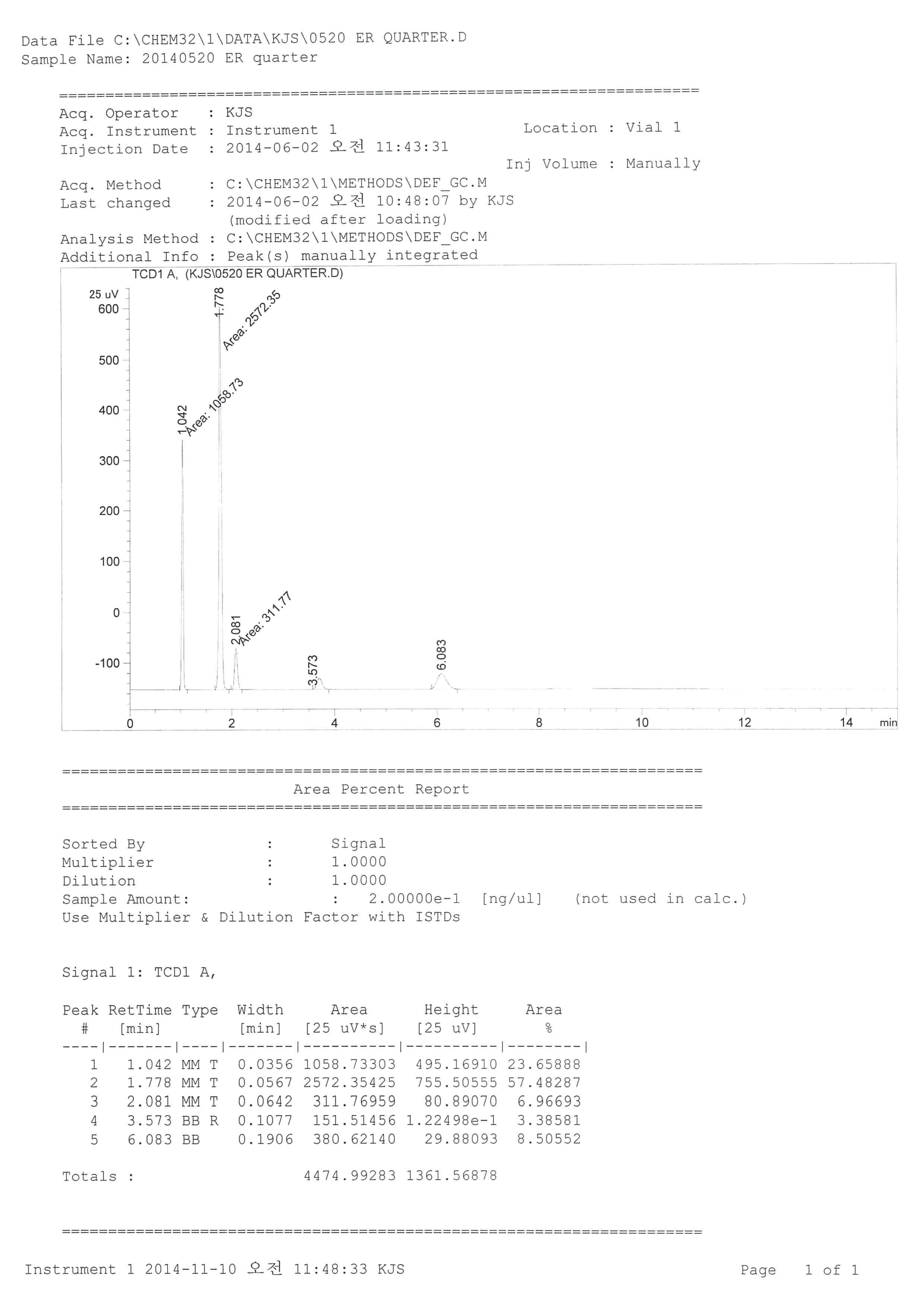 ER 0.25 폐바이오매스 가스화실험에서 발생한 합성 가스 분석(GC-TCD)