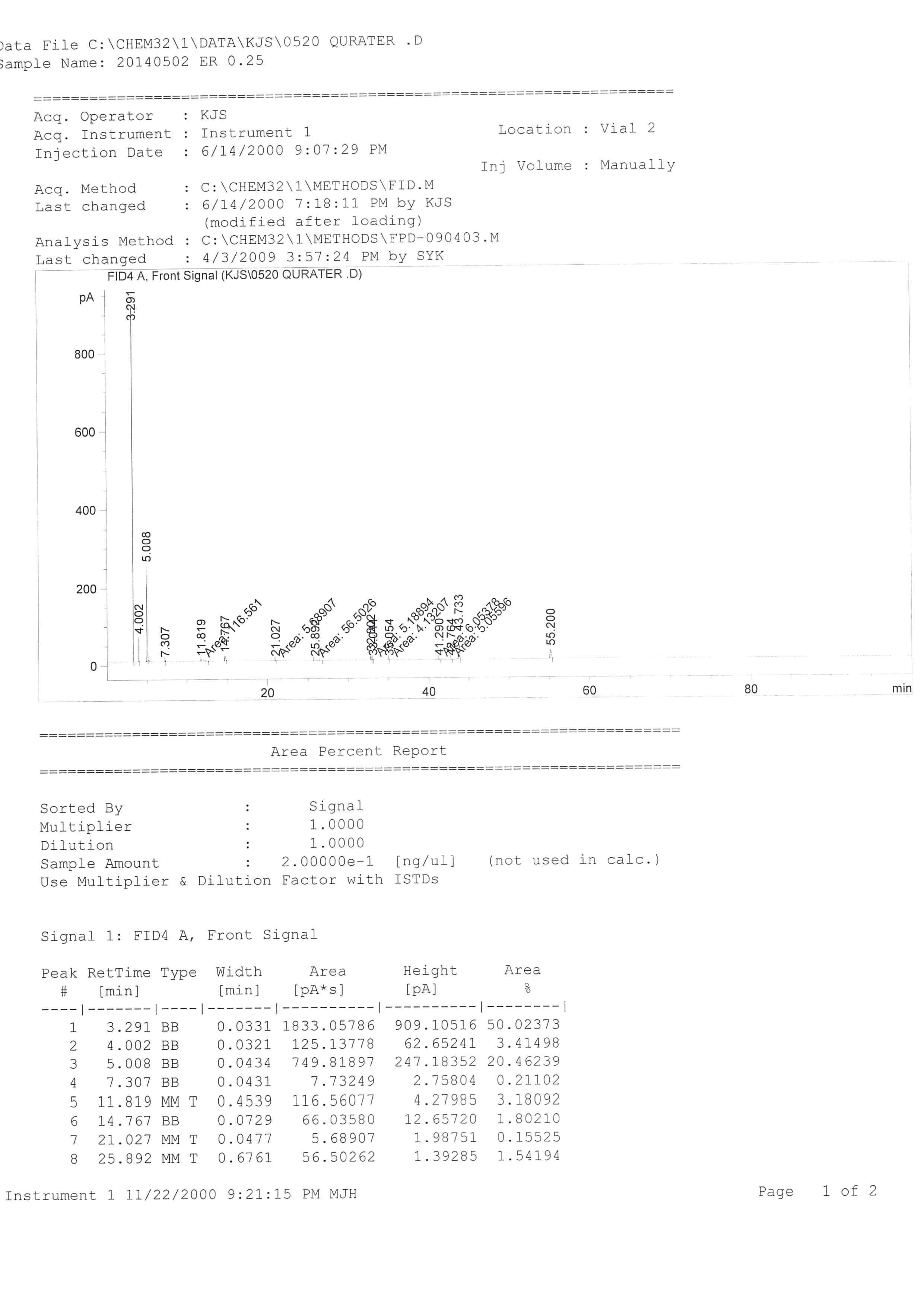 ER 0.25 폐바이오매스 가스화실험에서 발생한 합성 가스 분석(GC-FID)