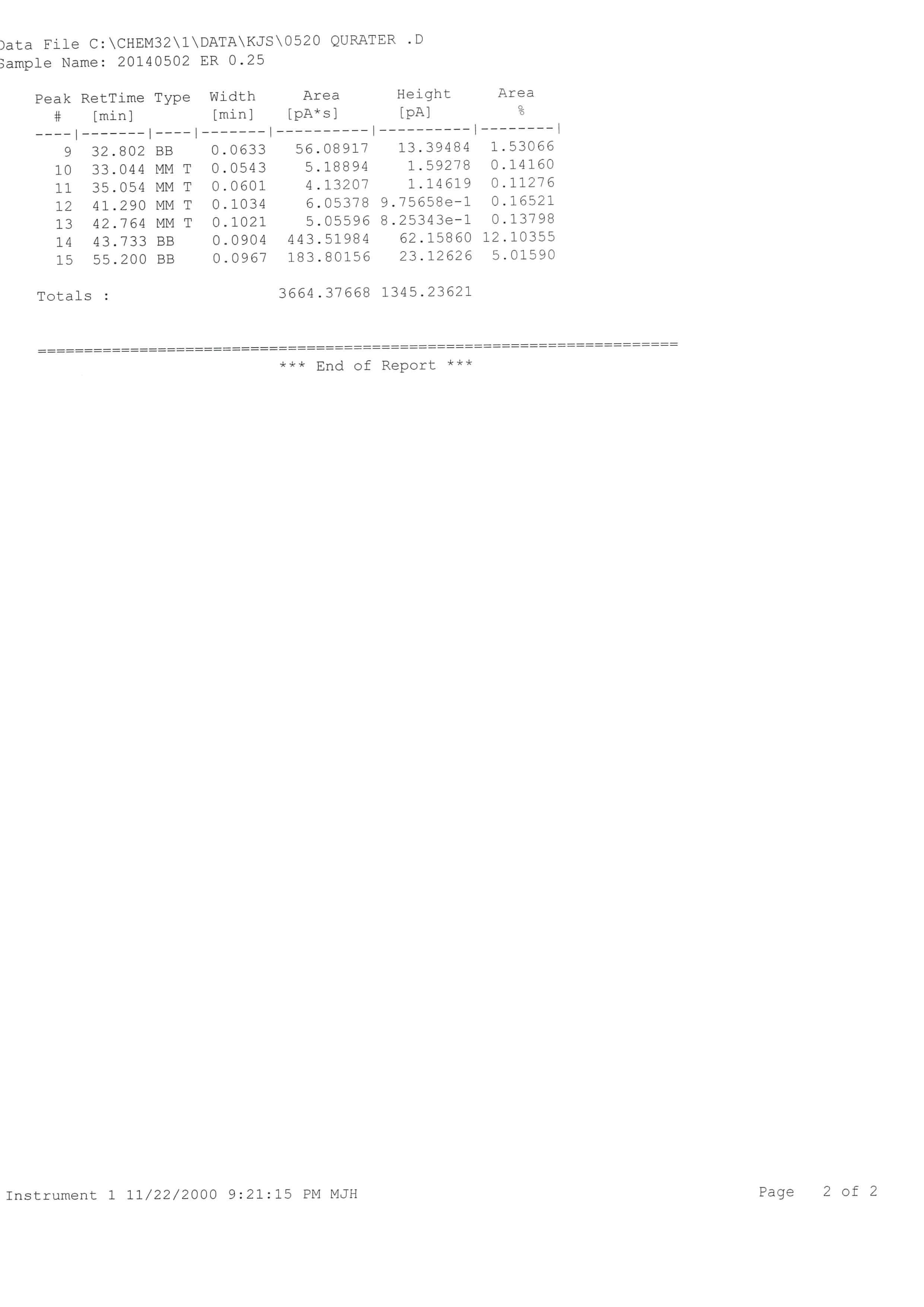 ER 0.25 폐바이오매스 가스화실험에서 발생한 합성 가스 분석-1(GC-FID)