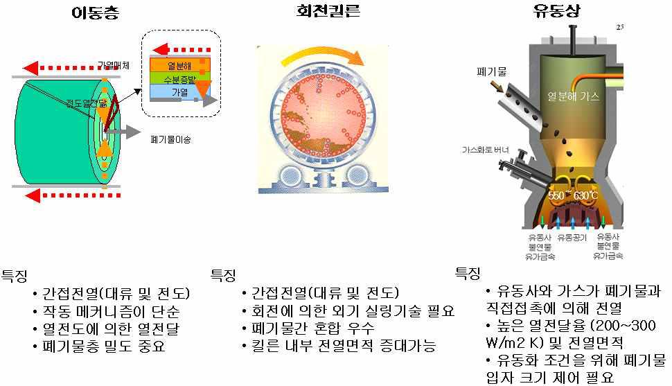 열분해로 특징 비교