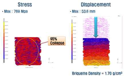 압축면압에 따른 briquette displacement(max)& density 거동(200MPa)