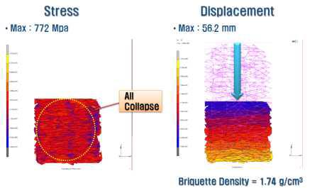 압축면압에 따른 briquette displacement(max)& density 거동(250MPa)