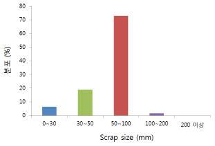Mg scrap 파쇄 size별 분포