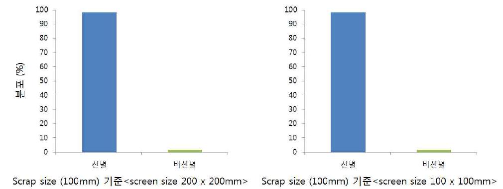 Mg scrap 선별 조건별 size 분포