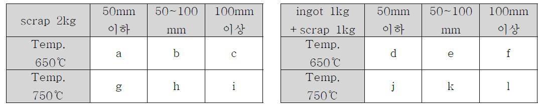 Mg scrap 용해온도 및 용해조건