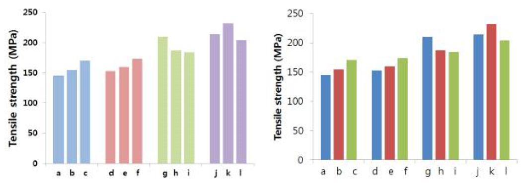용해 온도 및 용해조건별 인장강도 비교