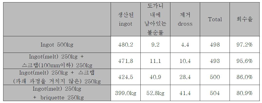 용해 조건별 회수율 측정결과