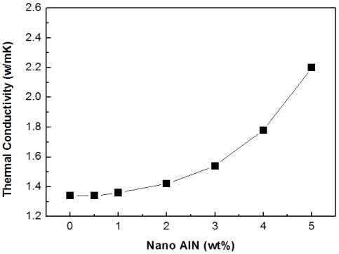 나노 질화알루미나 첨가에 따른 열전도도
