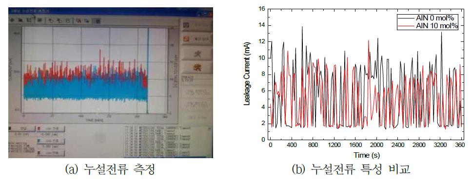 내트래킹 시험중의 누설전류 특성
