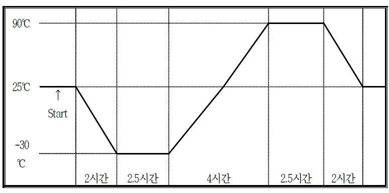 내크랙성 시험을 위한 온도 사이클