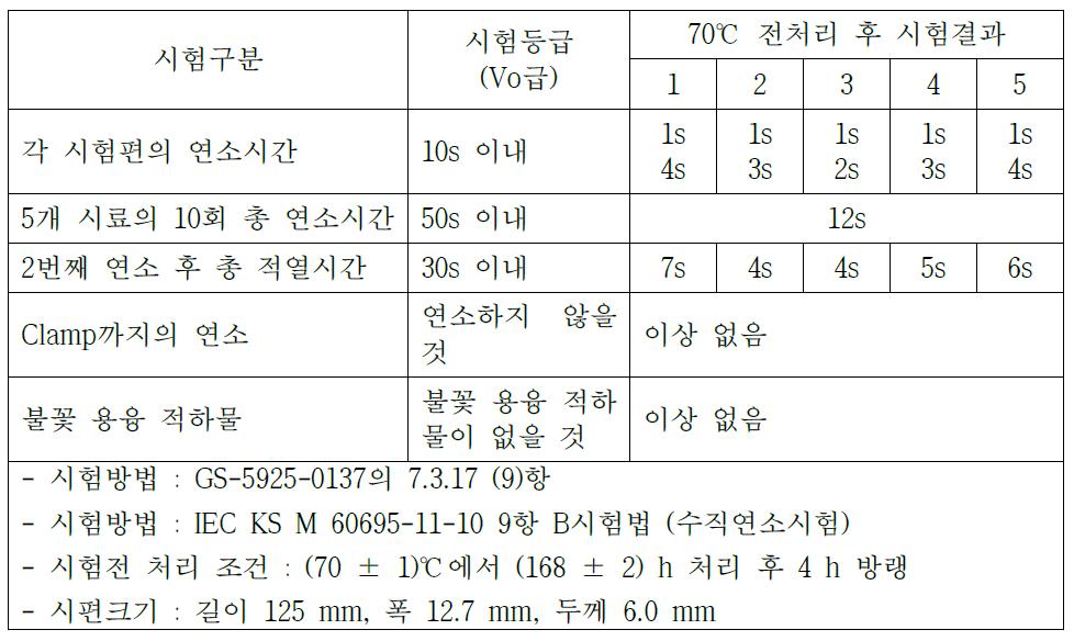 70℃ 전처리 후의 난연성 시험 결과